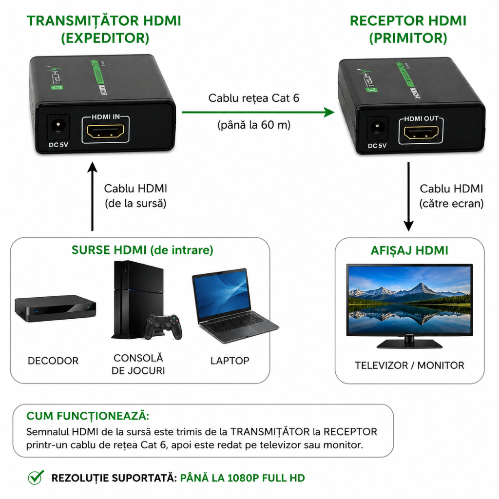 Extindere semnal HDMI Full HD pana la 60 metri